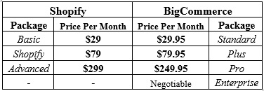 Shopify vs BigCommerce Pricing Comparison
