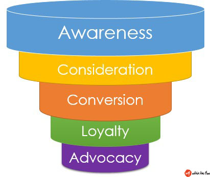 A conventional Email Marketing Funnel