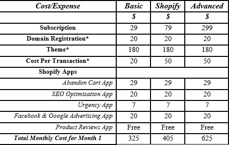 cost of shopify basic and advance
