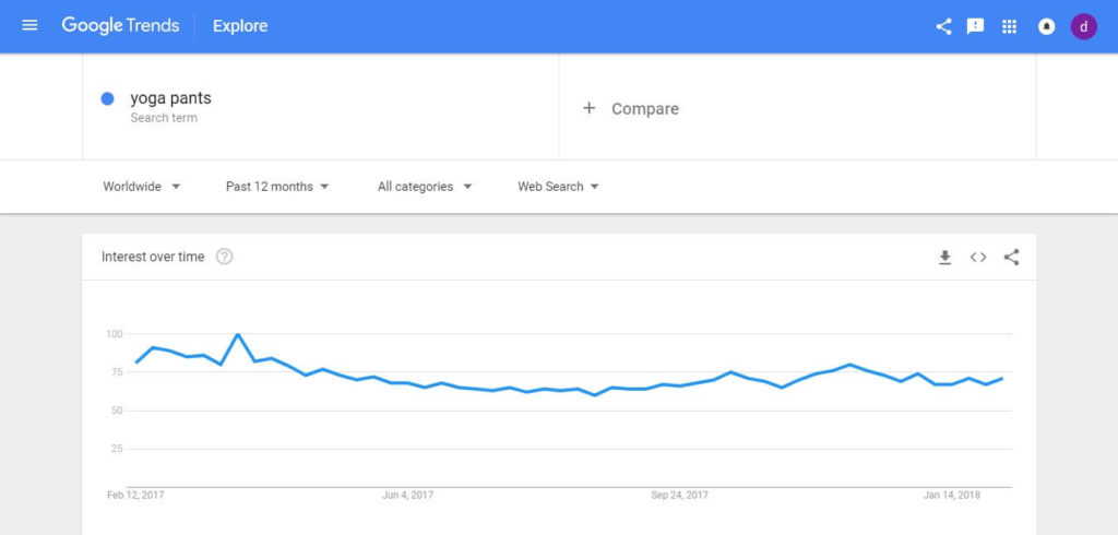 Use Google Trends to look for Hot Products