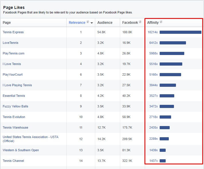 use the Facebook Audience Insights tool to find the most passionate buyers