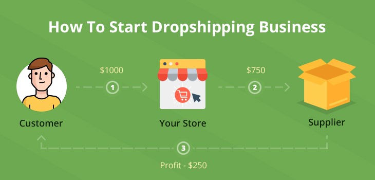 how to start dropshipping...