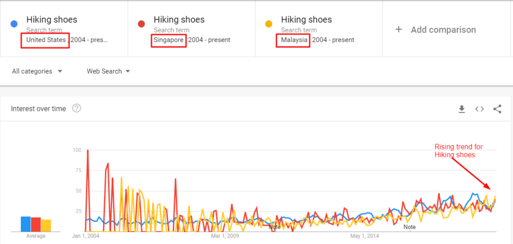 best-selling-products-google-trend