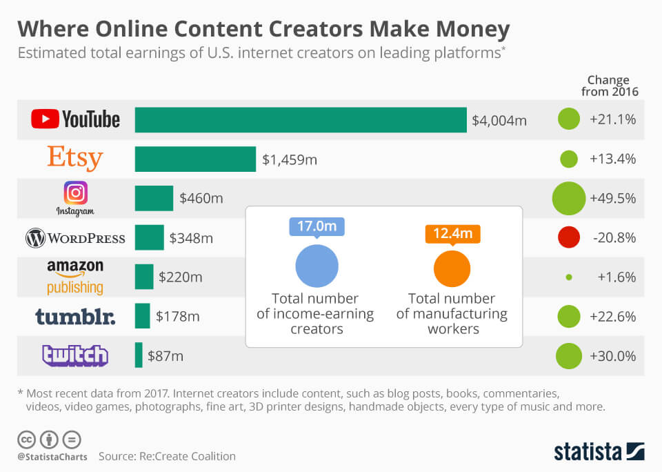 platform-for-online-content-creator-to-make-money