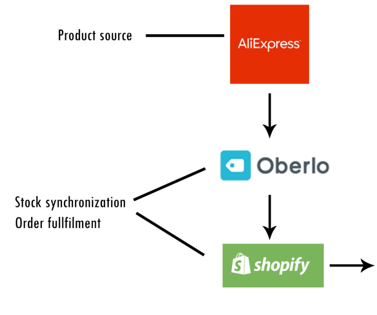 Oberlo-process