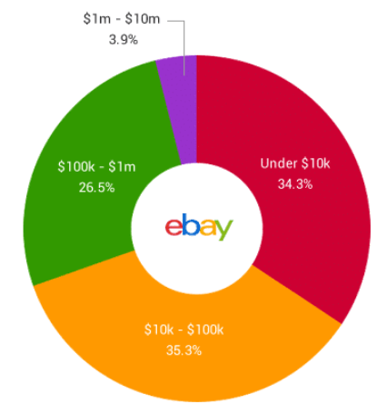 ebay sellers profit
