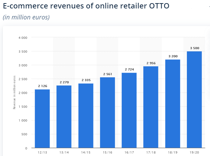 ecommerce revenue of online retailer